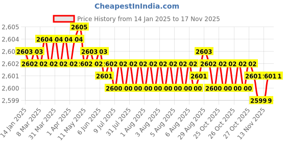 moglix.com YG-1 60mm 2 Flute Carbide End Mill, SEM84504014 yg-1 Price History Graph from 14 Jan 2025 to 15 Nov 2025