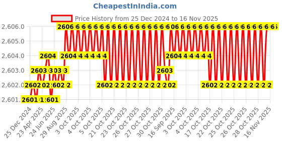 moglix.com YG-1 60mm 2 Flute Carbide End Mill, SEM84504018 yg-1 Price History Graph from 25 Dec 2024 to 15 Nov 2025