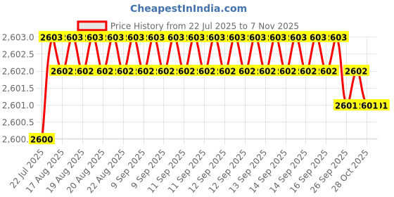 moglix.com YG-1 60mm 2 Flute Carbide End Mill, SEM84506015 yg-1 Price History Graph from 22 Jul 2025 to 6 Nov 2025