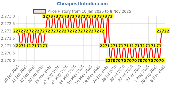 moglix.com YG-1 60mm 2 Flute Carbide End Mill, SEME7001003E yg-1 Price History Graph from 10 Jan 2025 to 6 Nov 2025