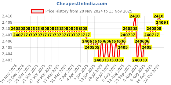 moglix.com YG-1 60mm 2 Flute Carbide End Mill, SEME7001004 yg-1 Price History Graph from 20 Nov 2024 to 12 Nov 2025