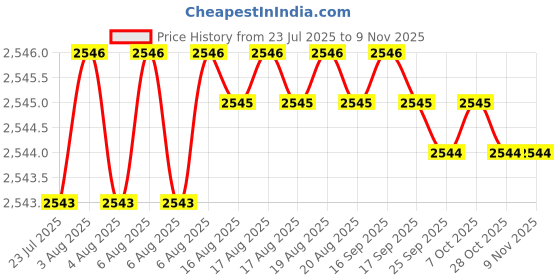 moglix.com YG-1 60mm 2 Flute Carbide End Mill, SEME7001006 yg-1 Price History Graph from 23 Jul 2025 to 9 Nov 2025