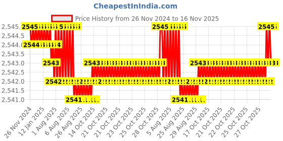 moglix.com YG-1 60mm 2 Flute Carbide End Mill, SEME7001007 yg-1 Price History Graph from 26 Nov 2024 to 16 Nov 2025