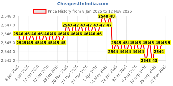 moglix.com YG-1 60mm 2 Flute Carbide End Mill, SEME7001007E yg-1 Price History Graph from 8 Jan 2025 to 10 Nov 2025
