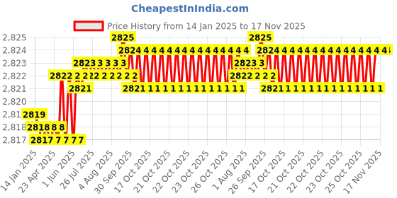 moglix.com YG-1 60mm 2 Flute Carbide End Mill, SEME7001008 yg-1 Price History Graph from 14 Jan 2025 to 17 Nov 2025