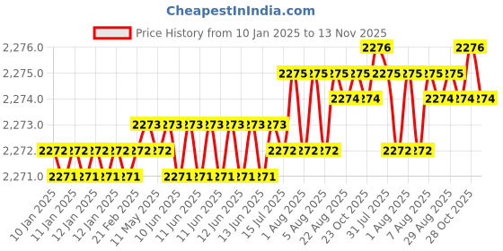 moglix.com YG-1 60mm 2 Flute Carbide End Mill, SEME7001204 yg-1 Price History Graph from 10 Jan 2025 to 13 Nov 2025