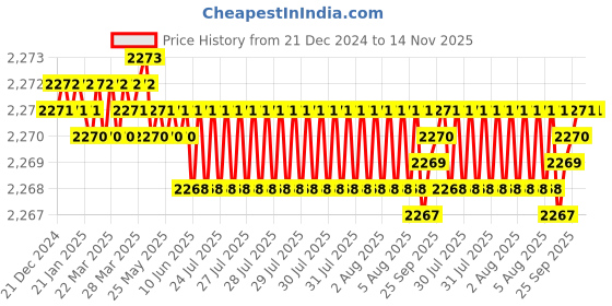 moglix.com YG-1 60mm 2 Flute Carbide End Mill, SEME7001204E yg-1 Price History Graph from 21 Dec 2024 to 14 Nov 2025