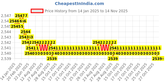 moglix.com YG-1 60mm 2 Flute Carbide End Mill, SEME7001210E yg-1 Price History Graph from 14 Jan 2025 to 14 Nov 2025