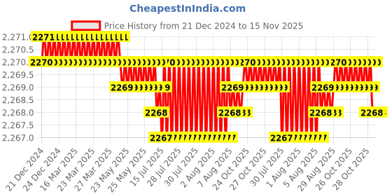 moglix.com YG-1 60mm 2 Flute Carbide End Mill, SEME7001212 yg-1 Price History Graph from 21 Dec 2024 to 15 Nov 2025