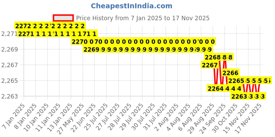 moglix.com YG-1 60mm 2 Flute Carbide End Mill, SEME7001506E yg-1 Price History Graph from 7 Jan 2025 to 15 Nov 2025