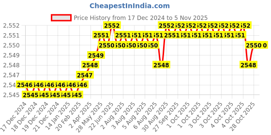 moglix.com YG-1 60mm 2 Flute Carbide End Mill, SEME7001508 yg-1 Price History Graph from 17 Dec 2024 to 5 Nov 2025
