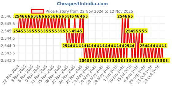 moglix.com YG-1 60mm 2 Flute Carbide End Mill, SEME7001510E yg-1 Price History Graph from 22 Nov 2024 to 11 Nov 2025