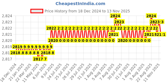 moglix.com YG-1 60mm 2 Flute Carbide End Mill, SEME7001512E yg-1 Price History Graph from 18 Dec 2024 to 13 Nov 2025