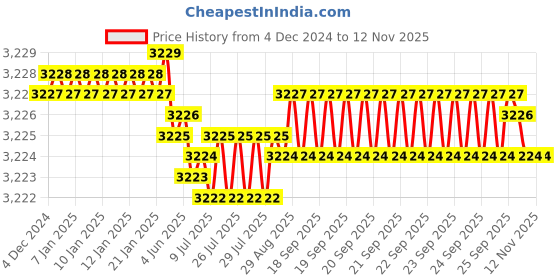 moglix.com YG-1 60mm 2 Flute Carbide End Mill, SEME7001514 yg-1 Price History Graph from 4 Dec 2024 to 12 Nov 2025