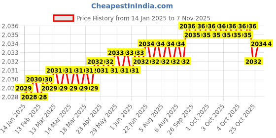 moglix.com YG-1 60mm 2 Flute Carbide End Mill, SEME7001516 yg-1 Price History Graph from 14 Jan 2025 to 6 Nov 2025