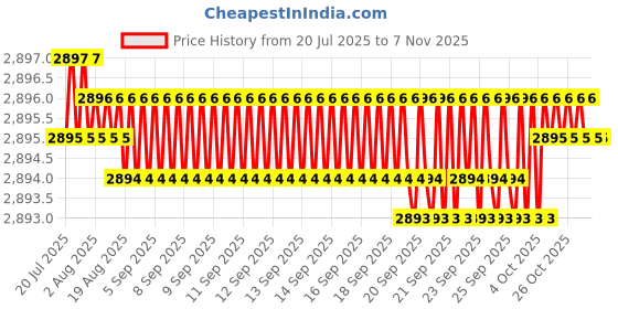 moglix.com YG-1 60mm 2 Flute Carbide End Mill, SEME7002526 yg-1 Price History Graph from 20 Jul 2025 to 6 Nov 2025