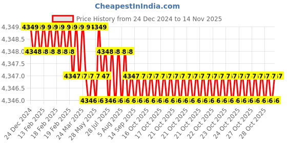 moglix.com YG-1 60mm 2 Flute Carbide End Mill, SGED31050 yg-1 Price History Graph from 24 Dec 2024 to 13 Nov 2025