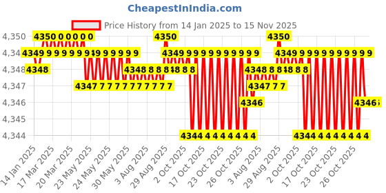 moglix.com YG-1 60mm 2 Flute Carbide End Mill, SGED31060 yg-1 Price History Graph from 14 Jan 2025 to 14 Nov 2025
