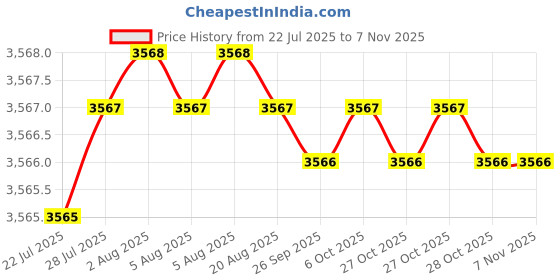 moglix.com YG-1 60mm 2 Flute Carbide End Mill with Corner Radius, EI996020 yg-1 Price History Graph from 22 Jul 2025 to 7 Nov 2025