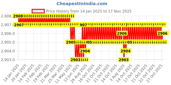 moglix.com YG-1 60mm 2 Flute Carbide End Mill with Corner Radius for RIB Processing, EM8A1050 yg-1 Price History Graph from 14 Jan 2025 to 17 Nov 2025