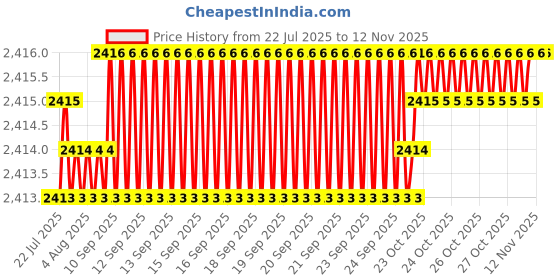 moglix.com YG-1 60mm 2 Flute Carbide End Mill with Corner Radius for RIB Processing, EM8A1947 yg-1 Price History Graph from 22 Jul 2025 to 10 Nov 2025