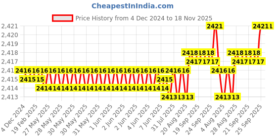 moglix.com YG-1 60mm 2 Flute Carbide End Mill with Corner Radius for RIB Processing, EM8A1951 yg-1 Price History Graph from 4 Dec 2024 to 17 Nov 2025