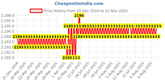 moglix.com YG-1 60mm 2 Flute Carbide End Mill with Corner Radius for RIB Processing, EM8A1967 yg-1 Price History Graph from 25 Dec 2024 to 15 Nov 2025