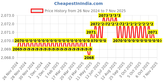 moglix.com YG-1 60mm 2 Flute Carbide End Mill with Corner Radius for RIB Processing, EM8A1973 yg-1 Price History Graph from 26 Nov 2024 to 7 Nov 2025