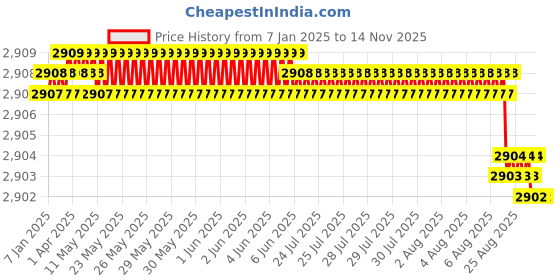 moglix.com YG-1 60mm 2 Flute Carbide End Mill with Corner Radius for RIB Processing, EM8A1986 yg-1 Price History Graph from 7 Jan 2025 to 12 Nov 2025