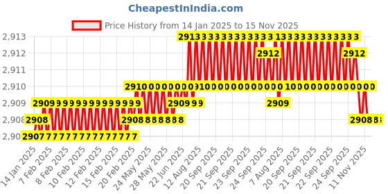 moglix.com YG-1 60mm 2 Flute Carbide End Mill with Corner Radius for RIB Processing, EM8A1987 yg-1 Price History Graph from 14 Jan 2025 to 13 Nov 2025