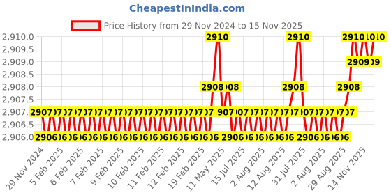 moglix.com YG-1 60mm 2 Flute Carbide End Mill with Corner Radius for RIB Processing, EM8A1994 yg-1 Price History Graph from 29 Nov 2024 to 14 Nov 2025