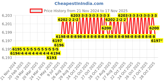 moglix.com YG-1 60mm 2 Flute Carbide End Mill With Corner Radius, G7A64060 yg-1 Price History Graph from 21 Nov 2024 to 17 Nov 2025