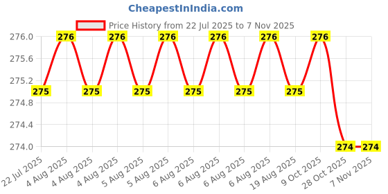 moglix.com YG-1 60mm 2 Flute Carbide Long Ball End Mill, CGM3S4503020 yg-1 Price History Graph from 22 Jul 2025 to 6 Nov 2025