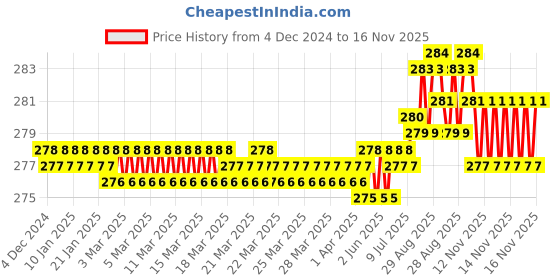 moglix.com YG-1 60mm 2 Flute Carbide Long Ball End Mill, CGM3S4504016 yg-1 Price History Graph from 4 Dec 2024 to 16 Nov 2025