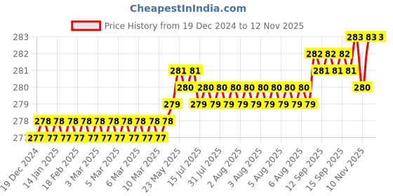 moglix.com YG-1 60mm 2 Flute Carbide Long Ball End Mill, CGM3S4504020 yg-1 Price History Graph from 19 Dec 2024 to 12 Nov 2025