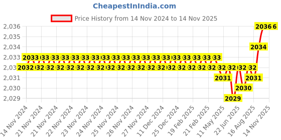 moglix.com YG-1 60mm 2 Flute Carbide Long End Mill, EM527065 yg-1 Price History Graph from 14 Nov 2024 to 12 Nov 2025