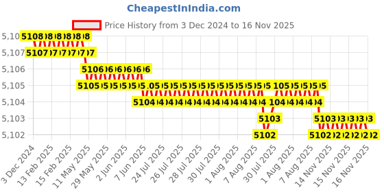 moglix.com YG-1 60mm 2 Flute Carbide Long Neck End Mill, SGED3004016 yg-1 Price History Graph from 3 Dec 2024 to 16 Nov 2025