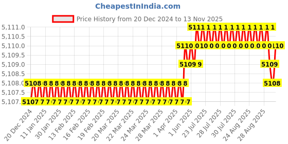 moglix.com YG-1 60mm 2 Flute Carbide Long Neck End Mill, SGED3004020 yg-1 Price History Graph from 20 Dec 2024 to 12 Nov 2025