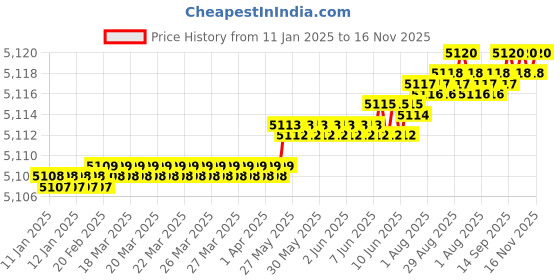 moglix.com YG-1 60mm 2 Flute Carbide Long Neck End Mill, SGED3004025 yg-1 Price History Graph from 11 Jan 2025 to 16 Nov 2025