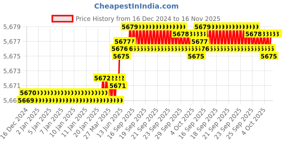 moglix.com YG-1 60mm 2 Flute Carbide Long Neck With Corner Radius End Mill, SGED290300316 yg-1 Price History Graph from 16 Dec 2024 to 15 Nov 2025