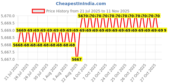 moglix.com YG-1 60mm 2 Flute Carbide Long Neck With Corner Radius End Mill, SGED290400216 yg-1 Price History Graph from 21 Jul 2025 to 11 Nov 2025