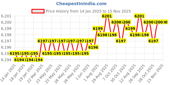 moglix.com YG-1 60mm 2 Flute Carbide Long Neck With Corner Radius End Mill, SGED290600520 yg-1 Price History Graph from 14 Jan 2025 to 15 Nov 2025
