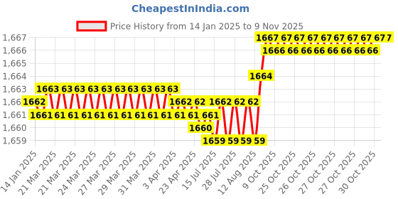 moglix.com YG-1 60mm 2 Flute Carbide Regular End Mill, E5401070 yg-1 Price History Graph from 14 Jan 2025 to 9 Nov 2025