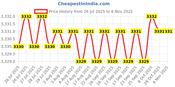 moglix.com YG-1 60mm 2 Flute Carbide Short Ball Nose End Mill, EG650100 yg-1 Price History Graph from 26 Jul 2025 to 6 Nov 2025