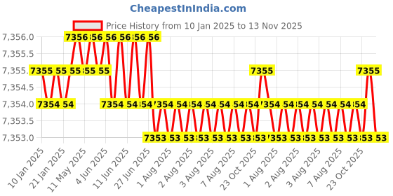 moglix.com YG-1 60mm 2 Flute Carbide Short Ball Nose End Mill, EI880020 yg-1 Price History Graph from 10 Jan 2025 to 13 Nov 2025