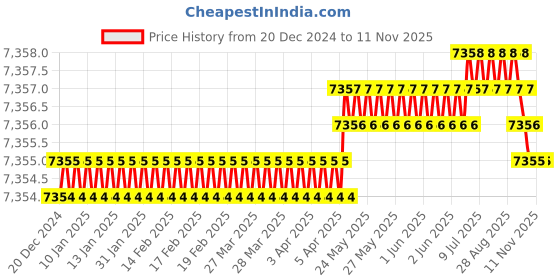 moglix.com YG-1 60mm 2 Flute Carbide Short Ball Nose End Mill, EI880030 yg-1 Price History Graph from 20 Dec 2024 to 11 Nov 2025