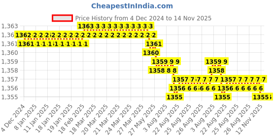 moglix.com YG-1 60mm 2 Flute Carbide Short Length Ball Nose End Mill, GYF97070 yg-1 Price History Graph from 4 Dec 2024 to 13 Nov 2025
