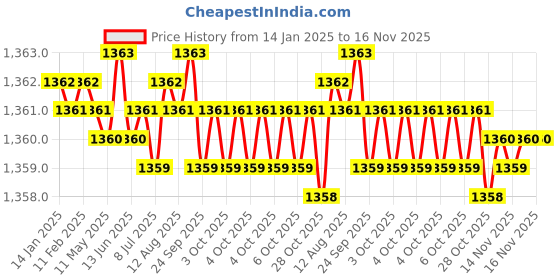 moglix.com YG-1 60mm 2 Flute Carbide Short Length Ball Nose End Mill, GYG77070 yg-1 Price History Graph from 14 Jan 2025 to 14 Nov 2025
