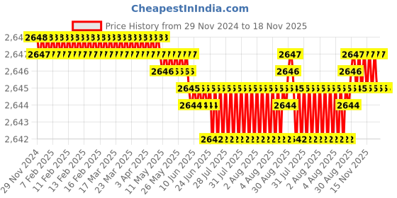 moglix.com YG-1 60mm 2 Flute End Mill for Rib Processing, G8A45802 yg-1 Price History Graph from 29 Nov 2024 to 18 Nov 2025