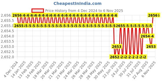 moglix.com YG-1 60mm 2 Flute End Mill for Rib Processing, G8A600802025 yg-1 Price History Graph from 4 Dec 2024 to 5 Nov 2025